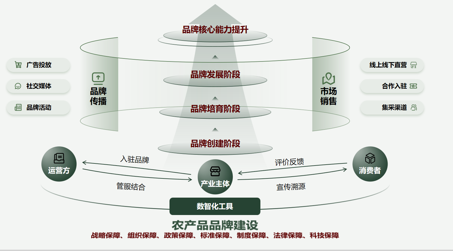 農產品品牌建設與管理一體化解決方案 賦能農業價值，打造金字招牌